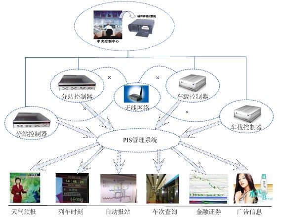 研祥產(chǎn)品在乘客信息（PIS）系統(tǒng)中的應(yīng)用與電子設(shè)計方案分析